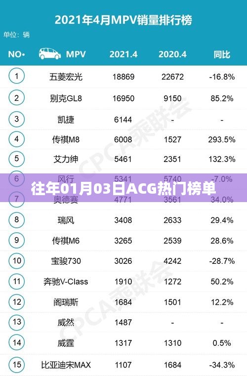 ACG热门榜单（历年一月三日盘点）