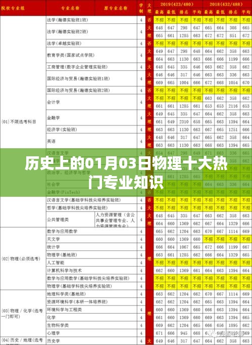 历史上的物理学科热门专业知识盘点，一月三日回顾与展望