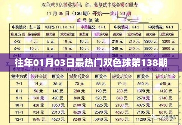 『双色球第138期历年01月03日热门开奖号码分析』