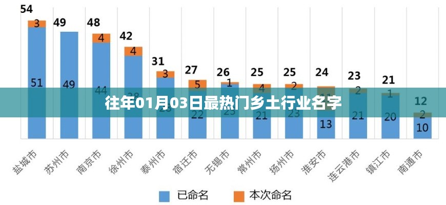 历年一月三日最火乡土行业名称盘点