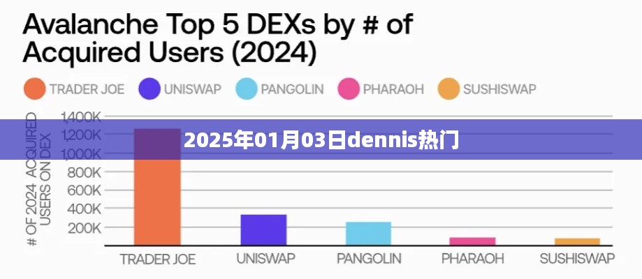 Dennis在2025年1月3日的热门事件