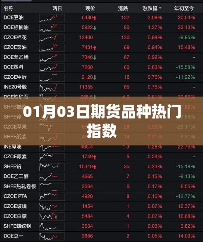 期货市场热门品种指数走势分析（日期，01月03日）