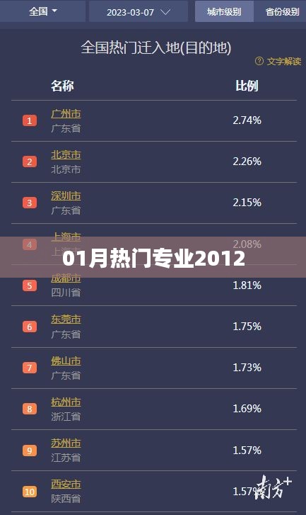 最新热门专业排行，2012年一月榜单揭晓