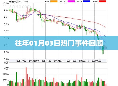 历年一月三日热点事件回顾