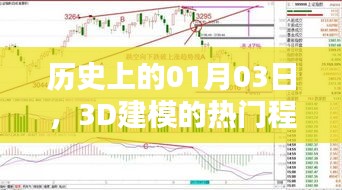 历史上的今天，一月三日，探寻3D建模的热门时刻