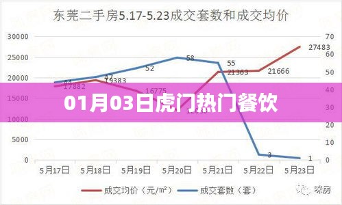 虎门餐饮热点，最新美食推荐与点评（日期，01月03日）